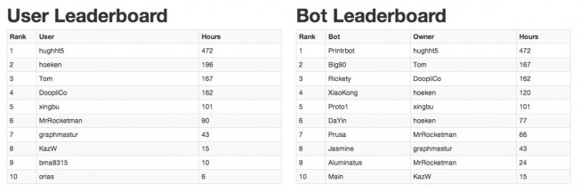 Overall BotQueue.com Stats - DevQueue-1